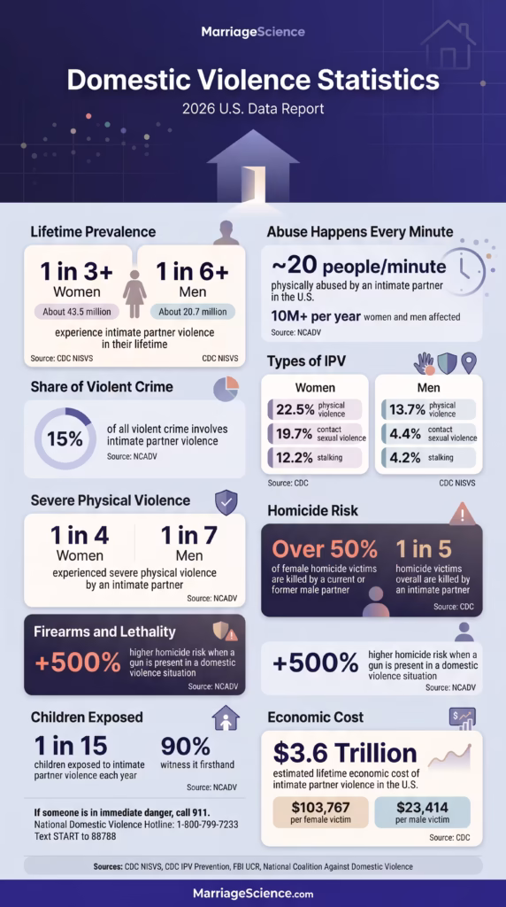 Domestic Violence Statistics