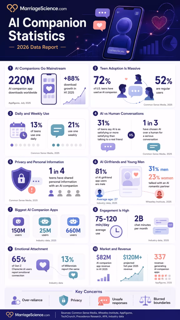 ai companion statistics