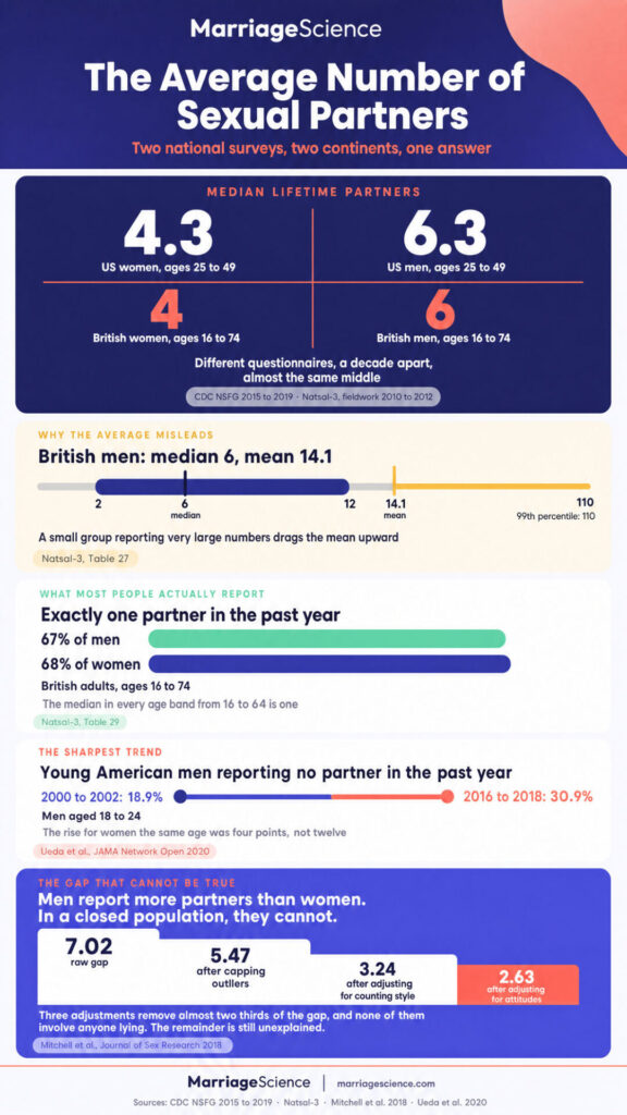 average numbers of sexual partners Marriage Science research