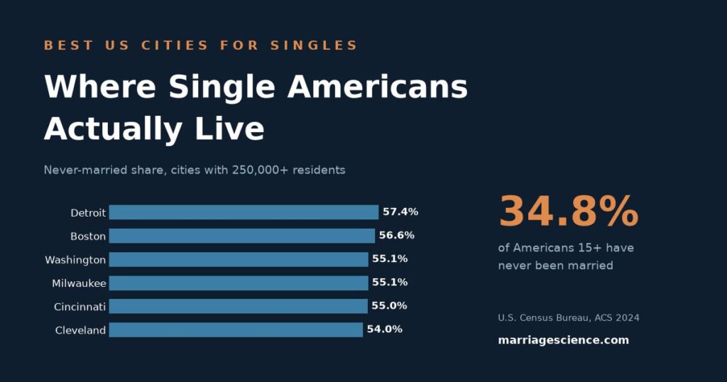 Chart showing the six US cities with the highest never-married share in 2024, led by Detroit at 57.4 percent, against a US average of 34.8 percent