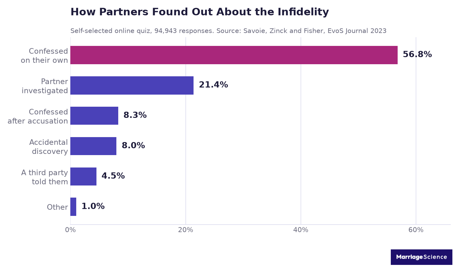 Horizontal bar chart of how partners found out about infidelity: confessed on their own 56.8%, partner investigated 21.4%, confessed after accusation 8.3%, accidental discovery 8.0%, third party told them 4.5%, other 1.0%