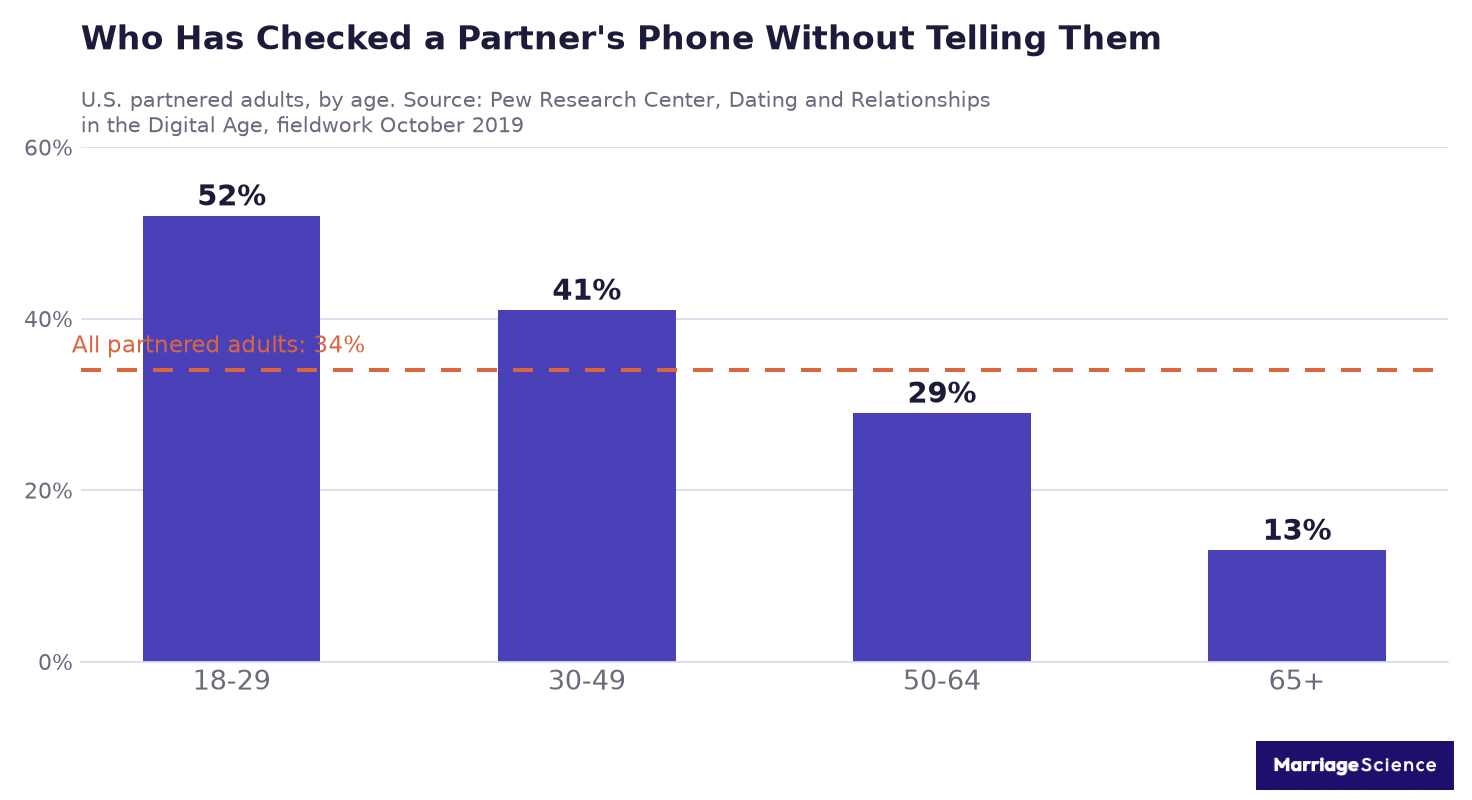 Bar chart of US partnered adults who have checked a partner's phone without telling them: 52% aged 18 to 29, 41% aged 30 to 49, 29% aged 50 to 64, 13% aged 65 and over, against a 34% average
