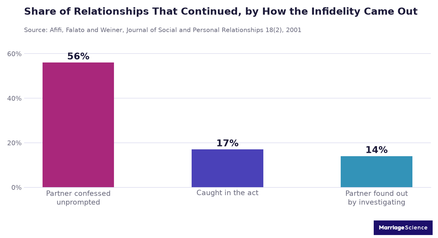 Bar chart of relationship continuation rates by discovery method: 56% after an unprompted confession, 17% after being caught in the act, 14% after the partner found out by investigating