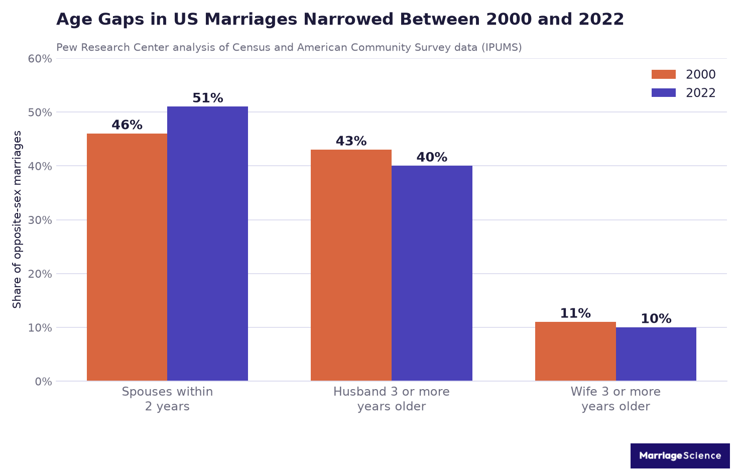 Grouped bar chart comparing the share of US opposite-sex marriages by spousal age gap in 2000 and 2022, showing same-age marriages rising from 46 to 51 percent