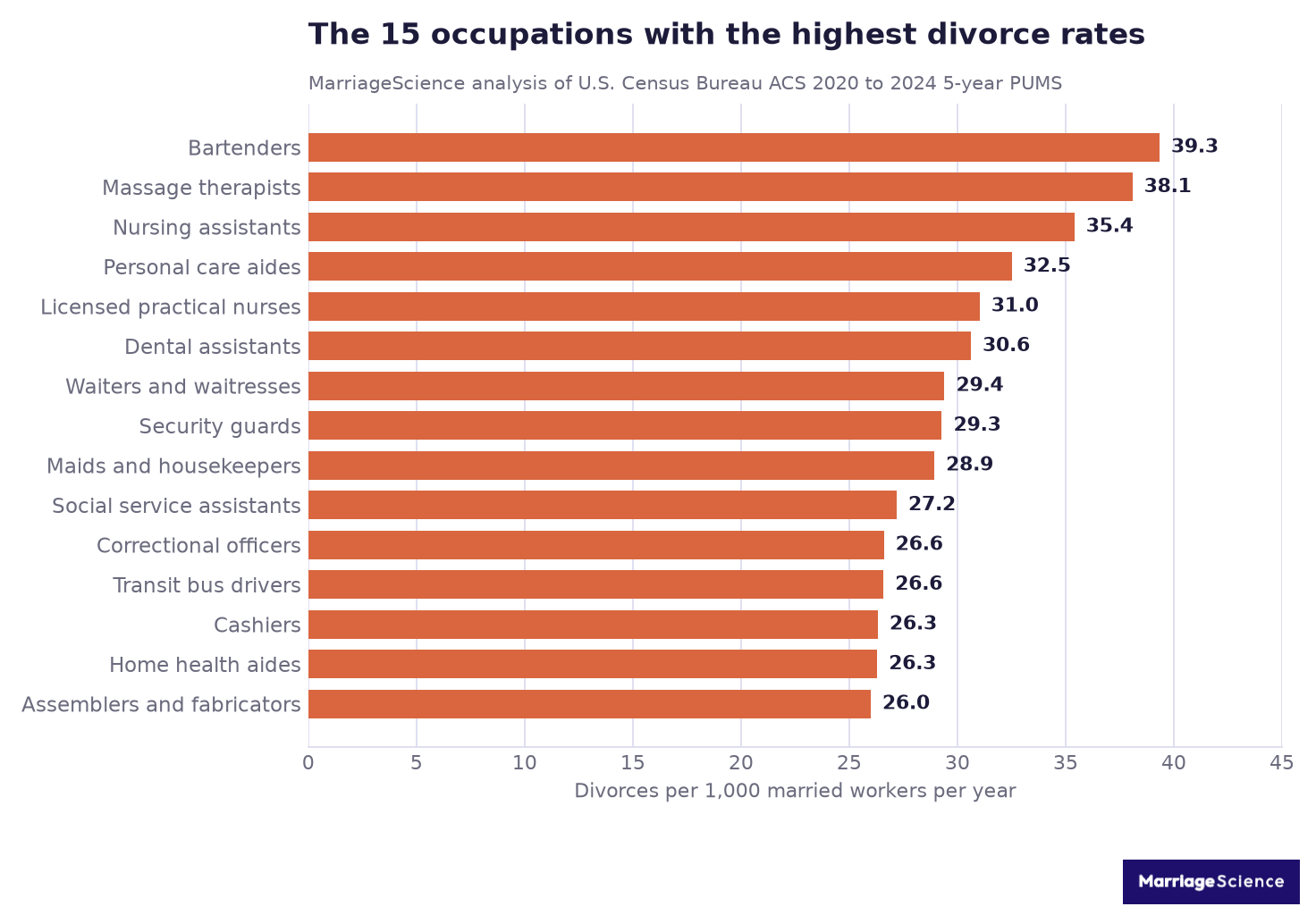 Bar chart of the 15 US occupations with the highest divorce rates, led by bartenders at 39.3 and massage therapists at 38.1 divorces per 1,000 married workers per year