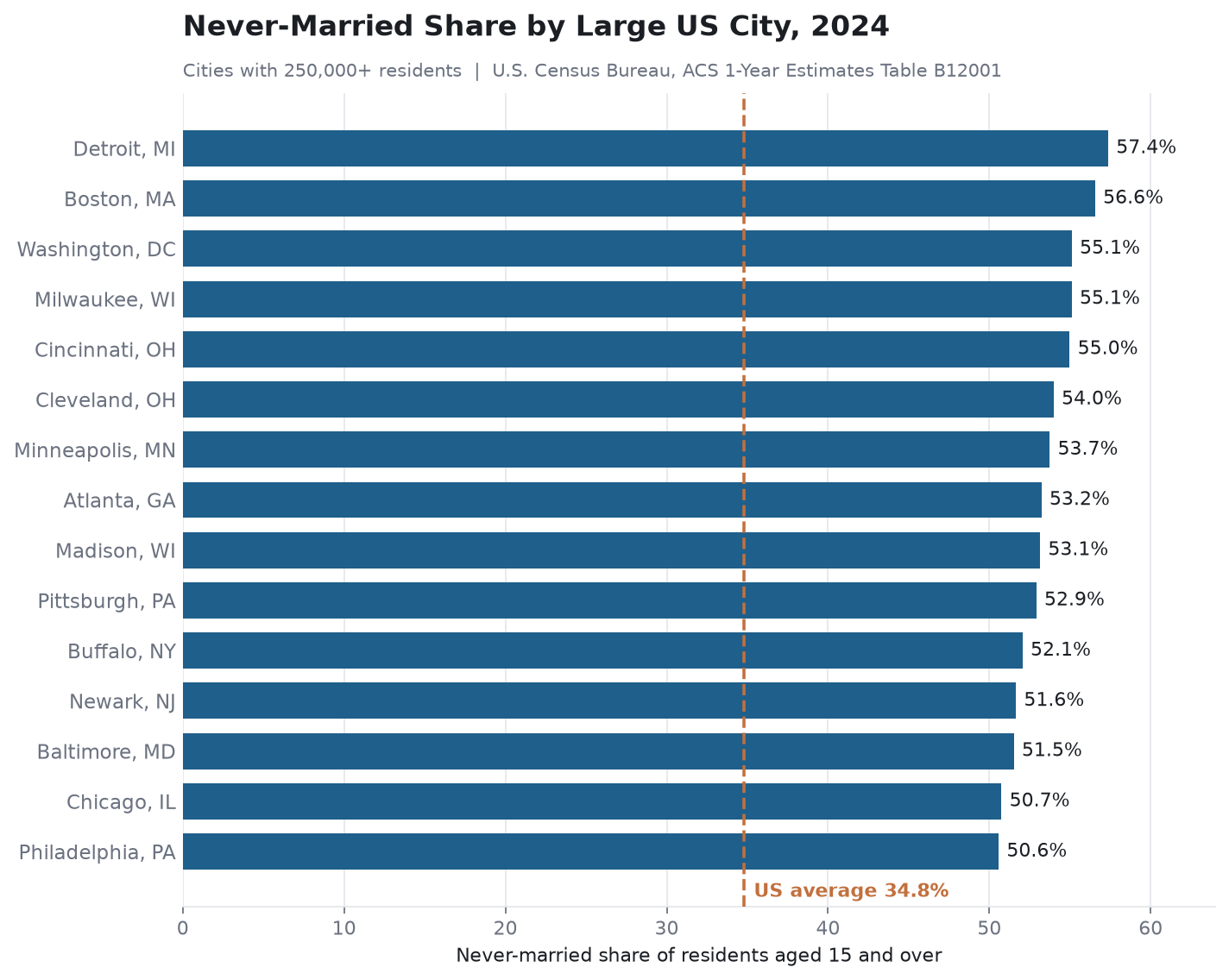 Bar chart of never-married share of residents aged 15 and over in the 15 large US cities with the highest share, 2024 ACS data, Detroit highest at 57.4 percent