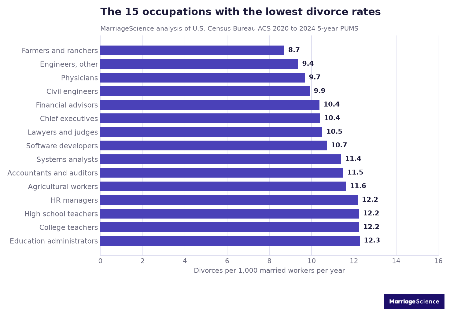Bar chart of the 15 US occupations with the lowest divorce rates, ending with farmers and ranchers at 8.7 divorces per 1,000 married workers per year