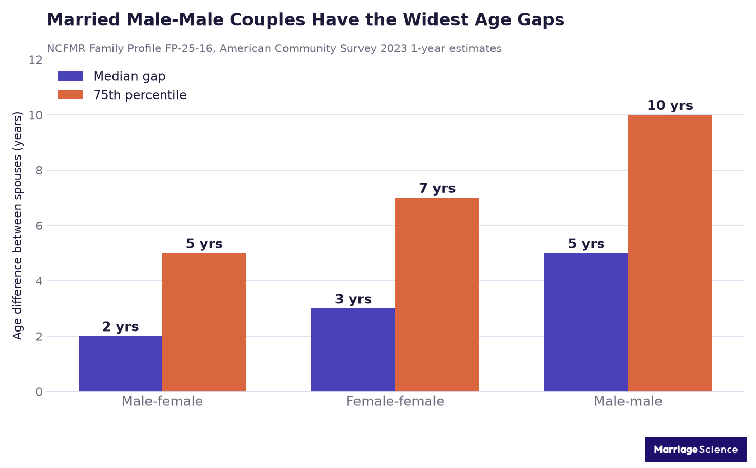Bar chart of median and 75th percentile age gaps among married male-female, female-female and male-male couples, ACS 2023 data