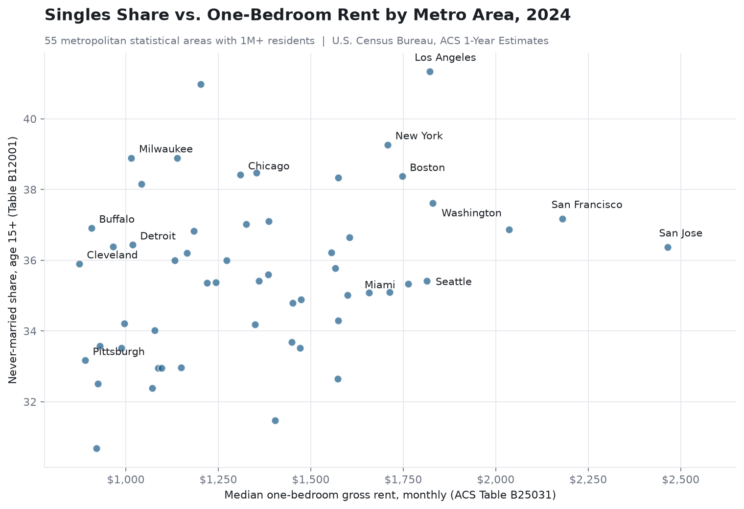 Scatter plot of never-married share against median one-bedroom gross rent for the 55 US metro areas with at least one million residents, 2024 ACS data