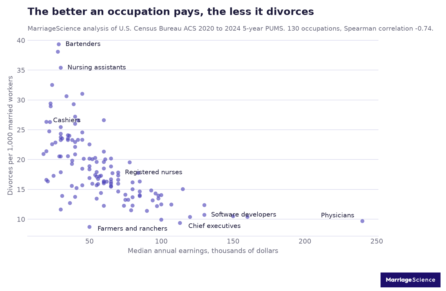 Scatter plot of median annual earnings against divorce rate for 130 US occupations, showing a downward slope from bartenders at low pay and high divorce to physicians at high pay and low divorce