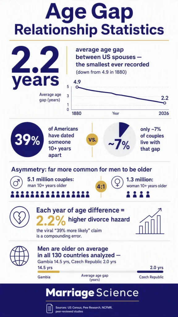 age gap relationship statistics