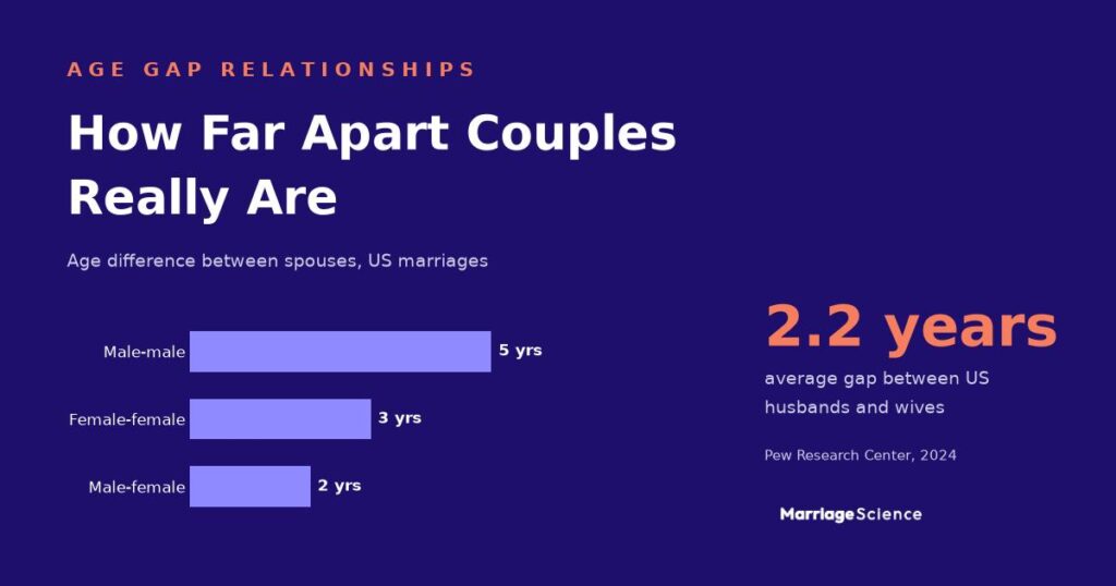 age gap statistics