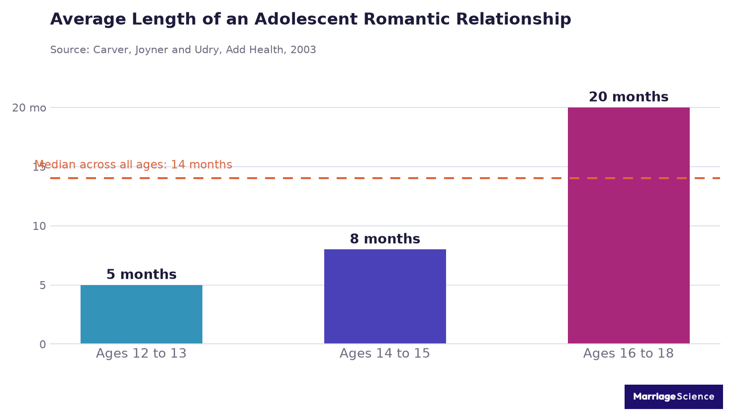Bar chart of average adolescent romantic relationship length: 5 months at ages 12 to 13, 8 months at 14 to 15, 20 months at 16 to 18, against a 14-month median across all ages