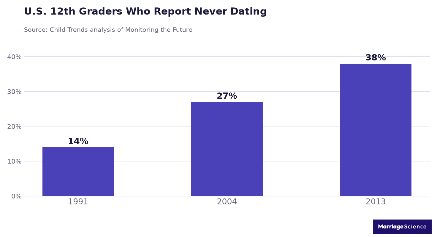 Bar chart showing the share of US 12th graders who report never dating rising from 14 percent in 1991 to 27 percent in 2004 and 38 percent in 2013