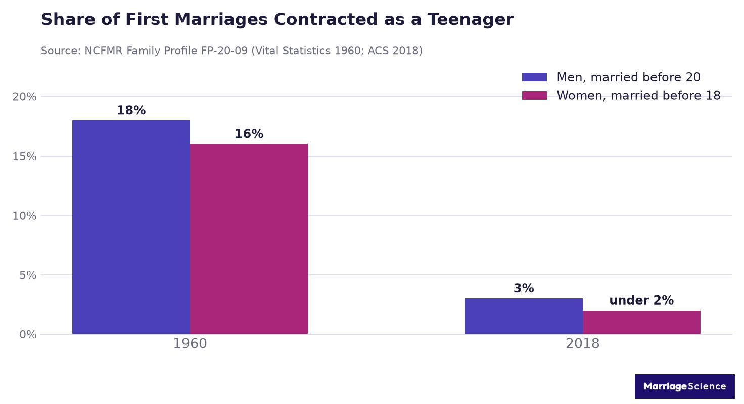 Bar chart comparing 1960 and 2018: men married before age 20 fell from 18 percent to 3 percent, women married before 18 fell from 16 percent to under 2 percent