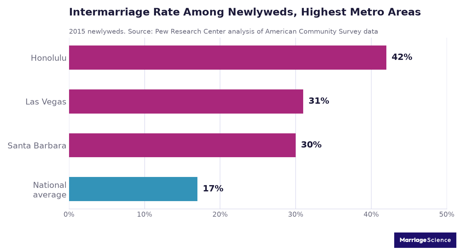 Horizontal bar chart of intermarriage rates among newlyweds: Honolulu 42%, Las Vegas 31%, Santa Barbara 30%, national average 17%