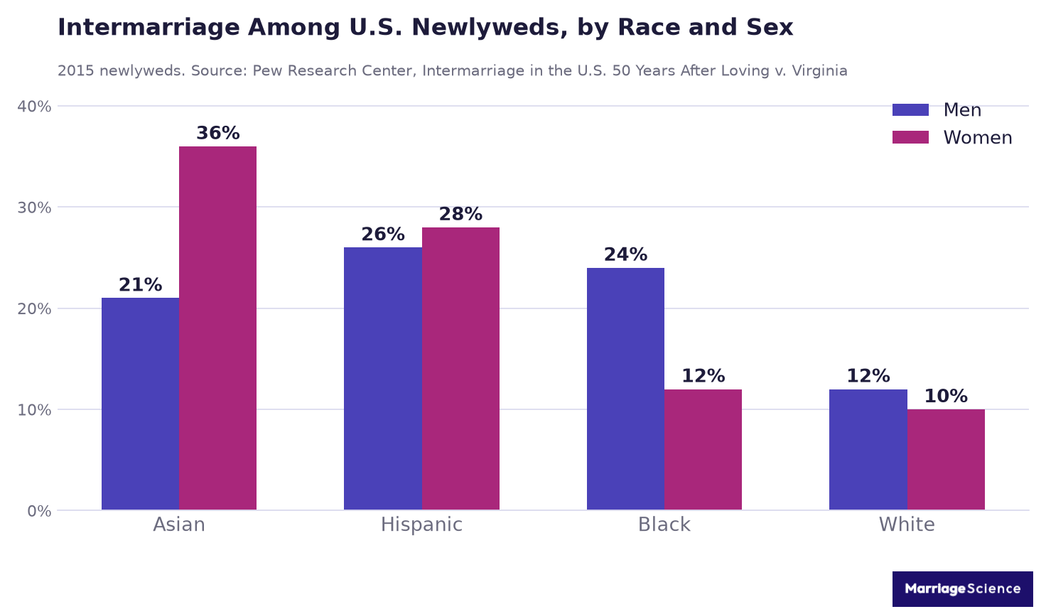 Grouped bar chart of intermarriage among 2015 US newlyweds by race and sex, showing 36% of Asian women and 21% of Asian men, and 24% of Black men against 12% of Black women