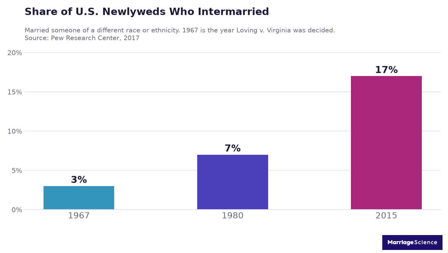 Bar chart of the share of US newlyweds who married someone of a different race or ethnicity: 3% in 1967, 7% in 1980 and 17% in 2015