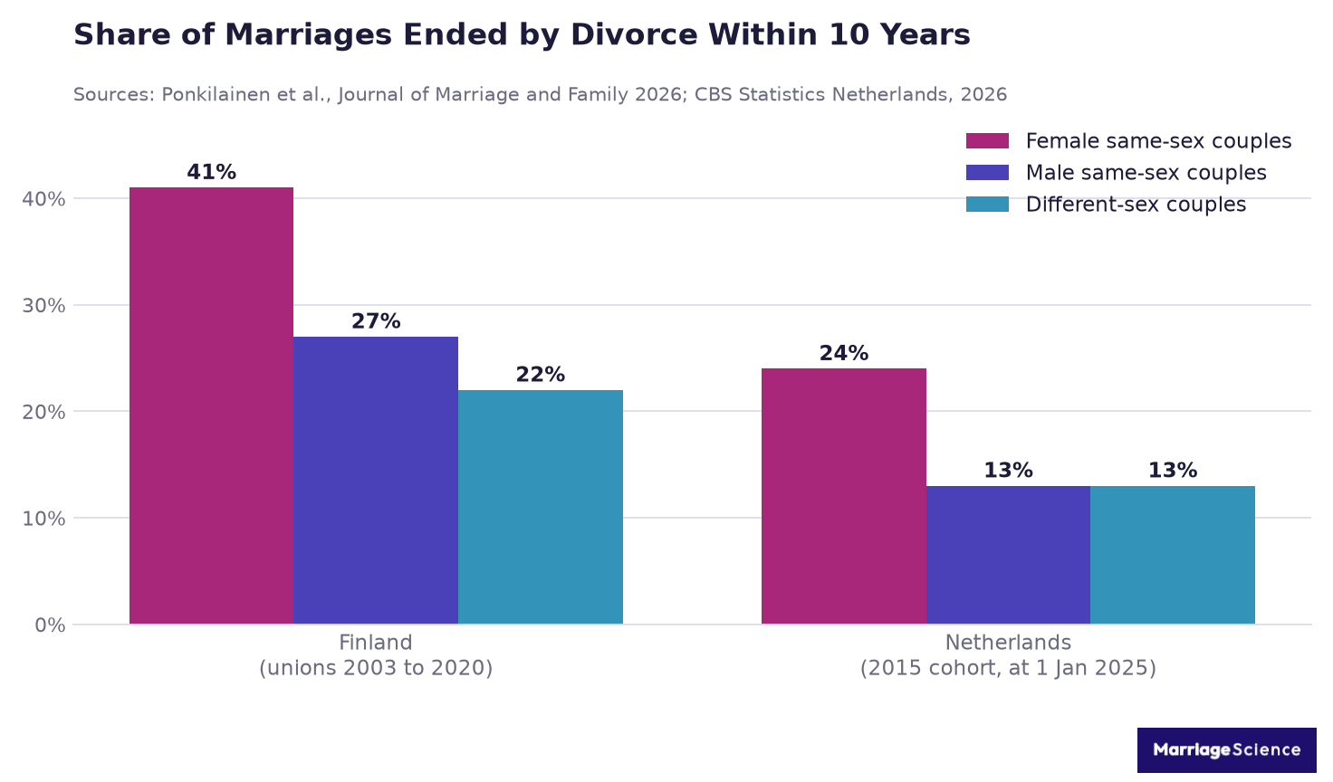 Bar chart comparing the share of marriages ending in divorce within ten years for female same-sex, male same-sex and different-sex couples in Finland and the Netherlands