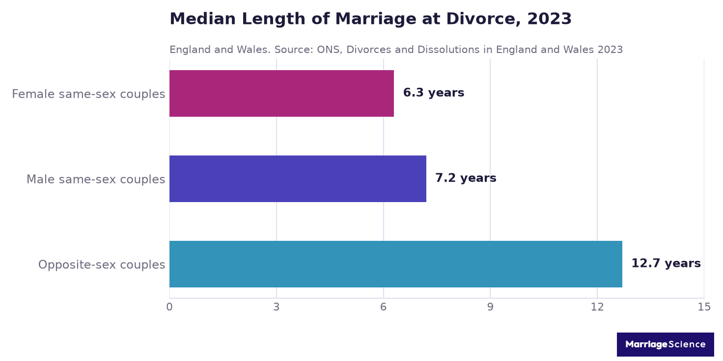 Horizontal bar chart of median marriage length at divorce in England and Wales 2023: 6.3 years for female same-sex couples, 7.2 for male same-sex couples, 12.7 for opposite-sex couples