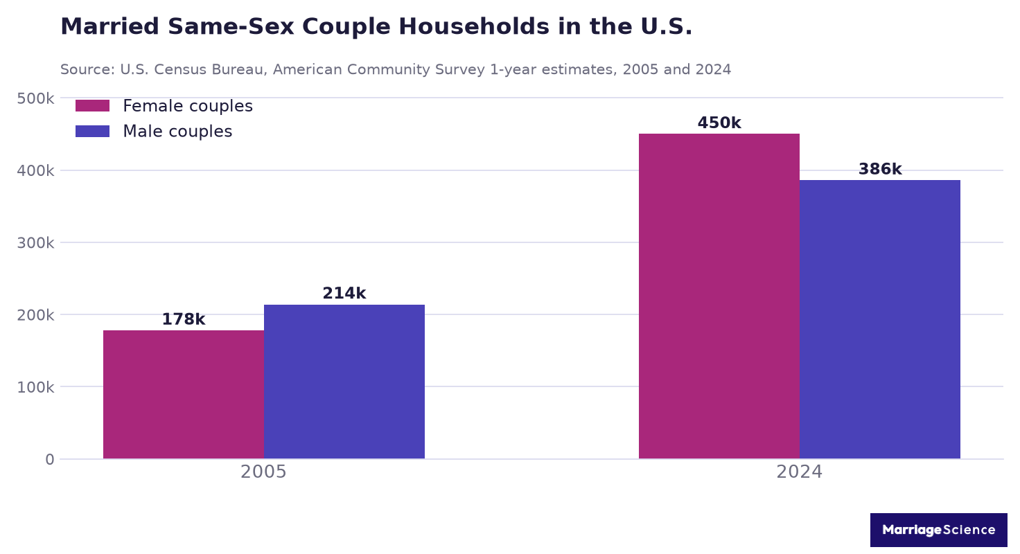 Bar chart of married same-sex couple households in the United States in 2005 and 2024, split by female and male couples