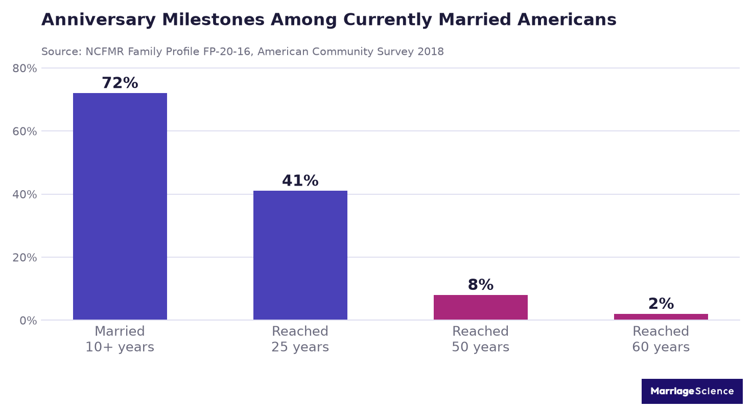 Bar chart of anniversary milestones among currently married Americans: 72% married ten or more years, 41% reached 25 years, 8% reached 50 years, 2% reached 60 years