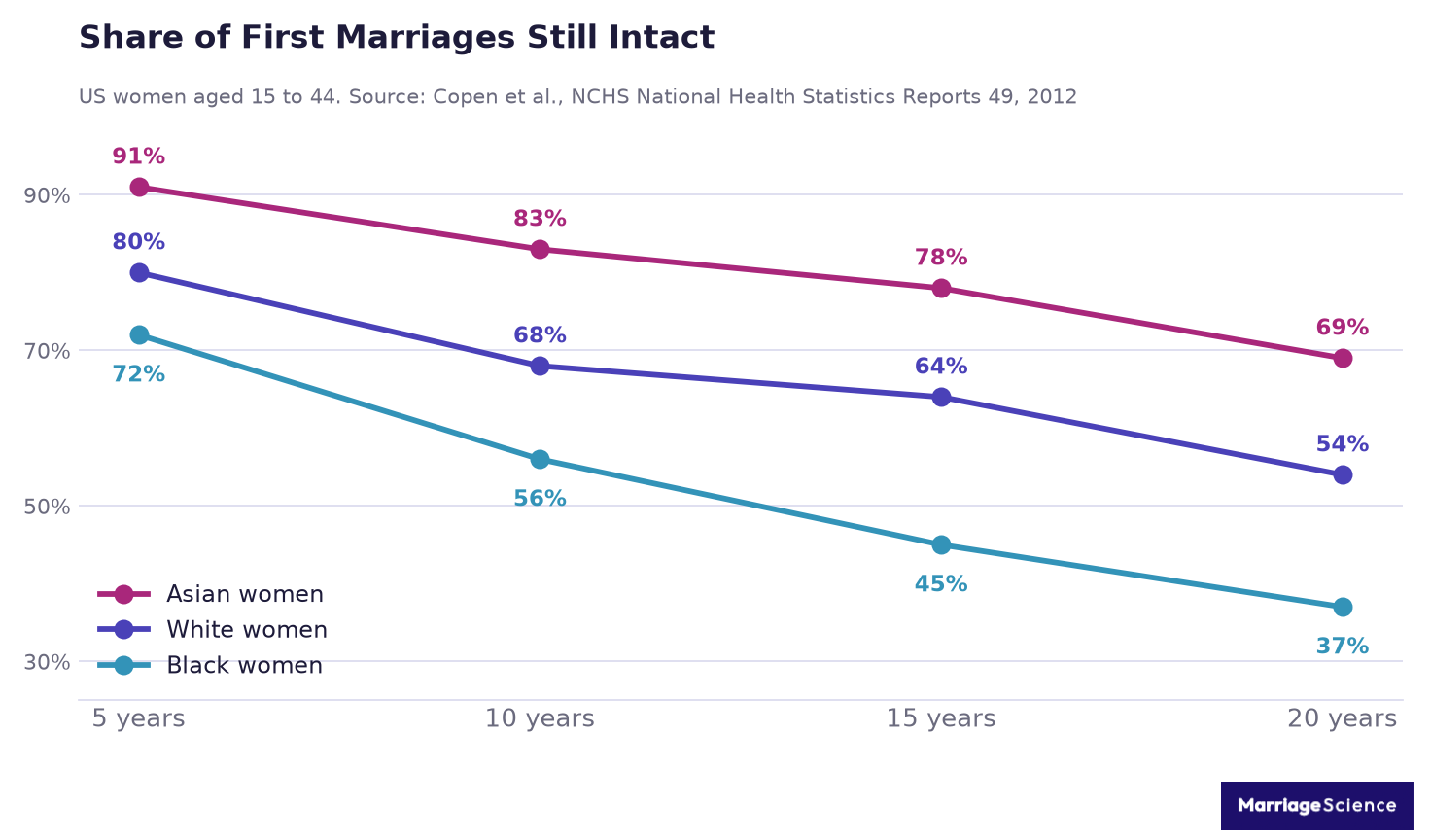 Line chart of the share of US first marriages still intact at 5, 10, 15 and 20 years for Asian, white and Black women