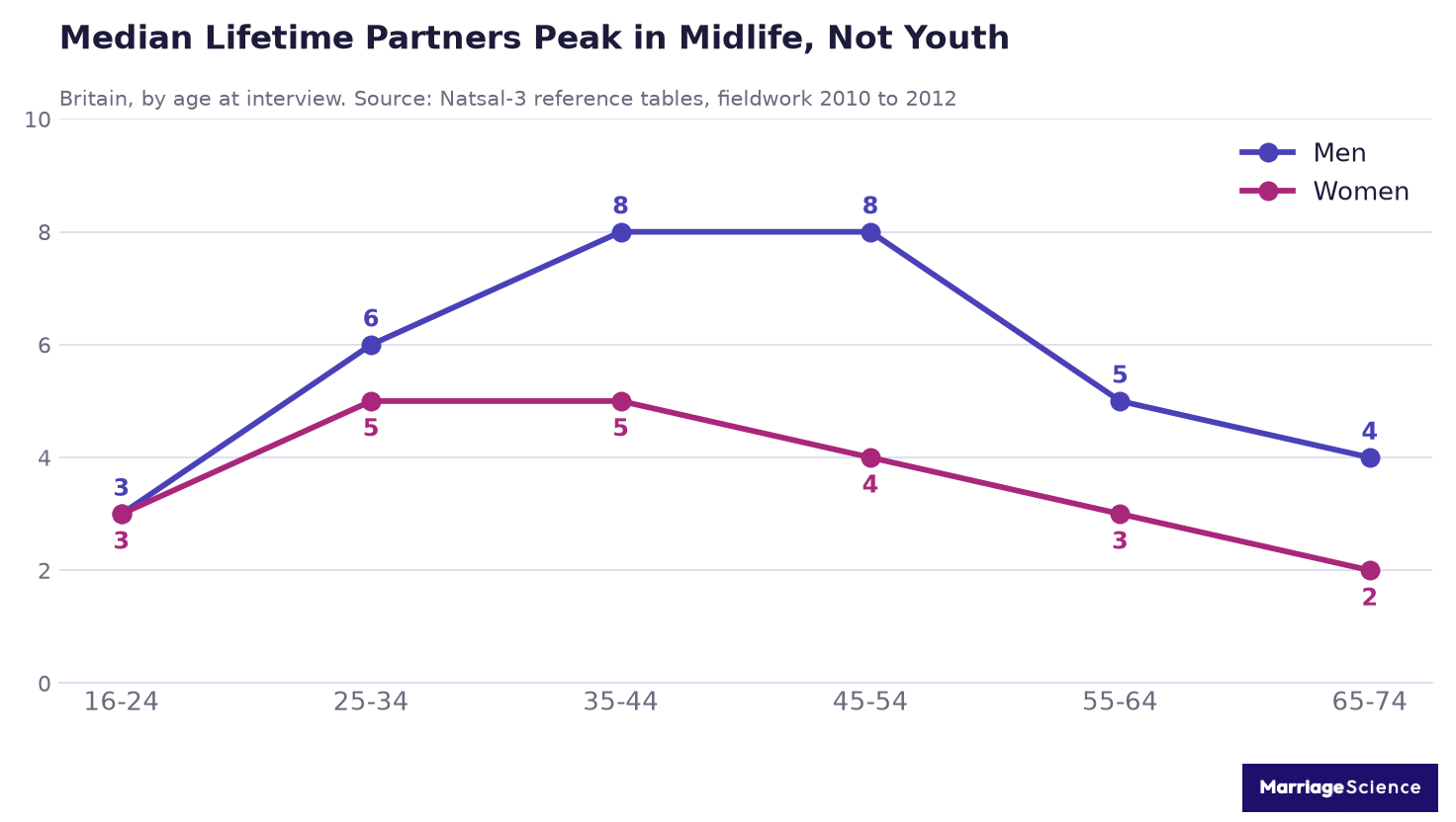 Line chart of median lifetime partners by age band in Britain, rising to 8 for men at ages 35 to 54 then falling to 4 by ages 65 to 74