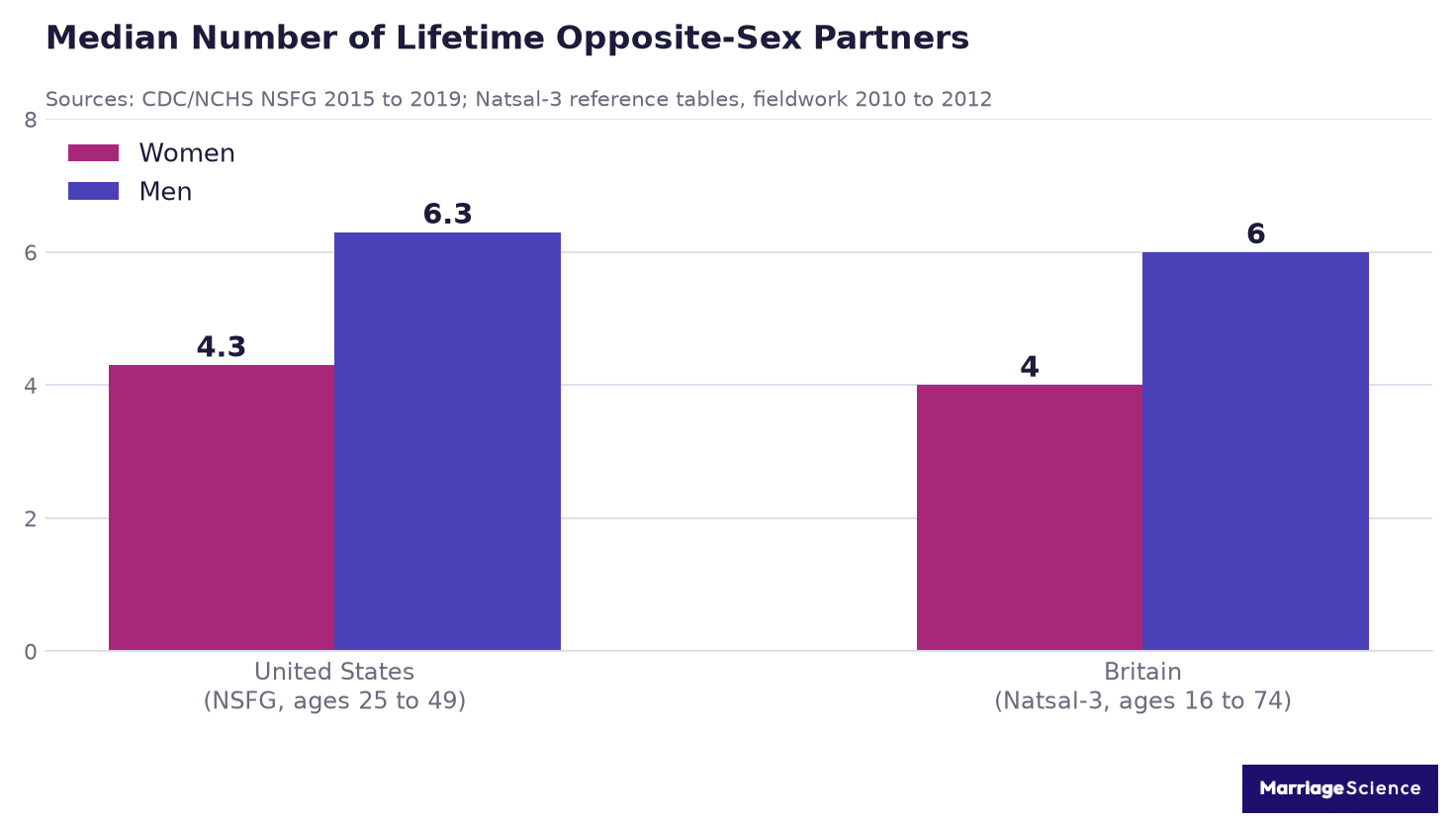 Bar chart of median lifetime opposite-sex partners: 4.3 for US women and 6.3 for US men aged 25 to 49, 4 for British women and 6 for British men aged 16 to 74