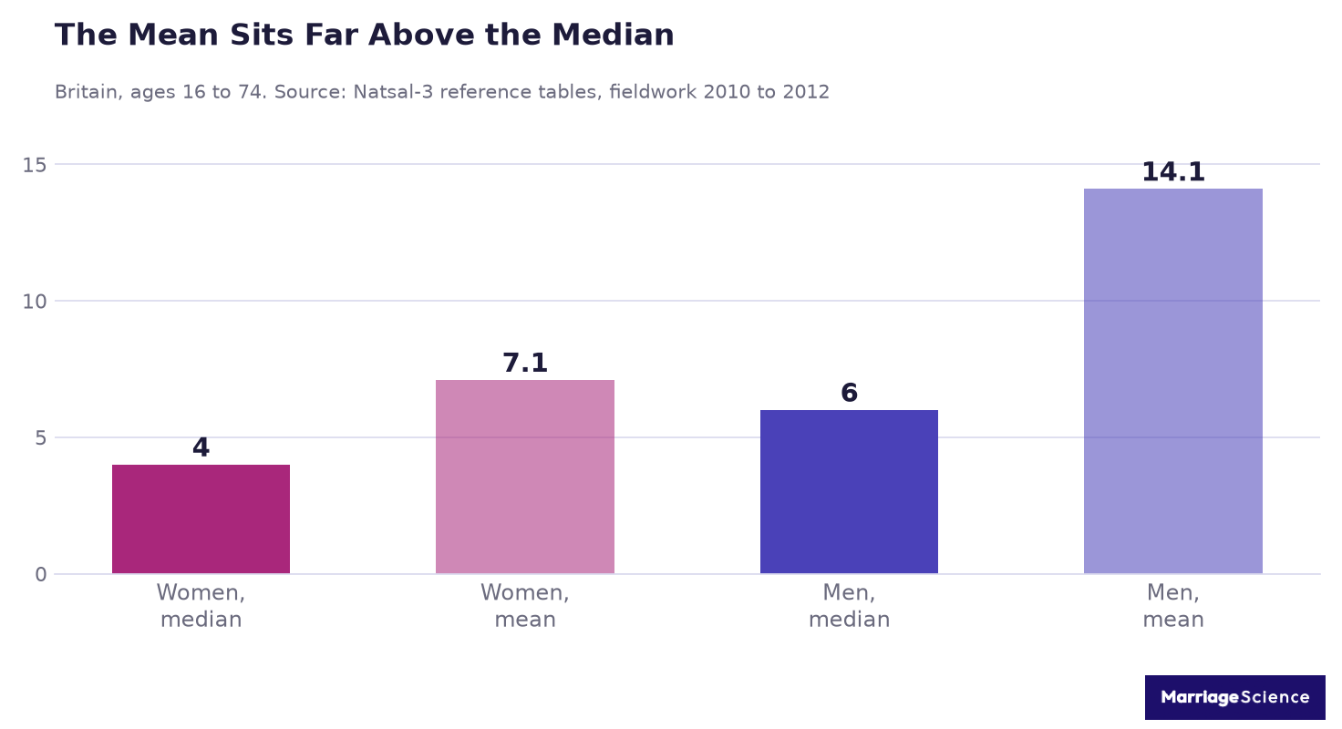 Bar chart showing British median lifetime partners of 4 for women and 6 for men against means of 7.1 and 14.1