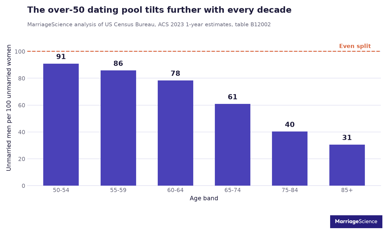 Bar chart of unmarried men per 100 unmarried women in the US, falling from 91 at ages 50 to 54 to 31 at 85 and over