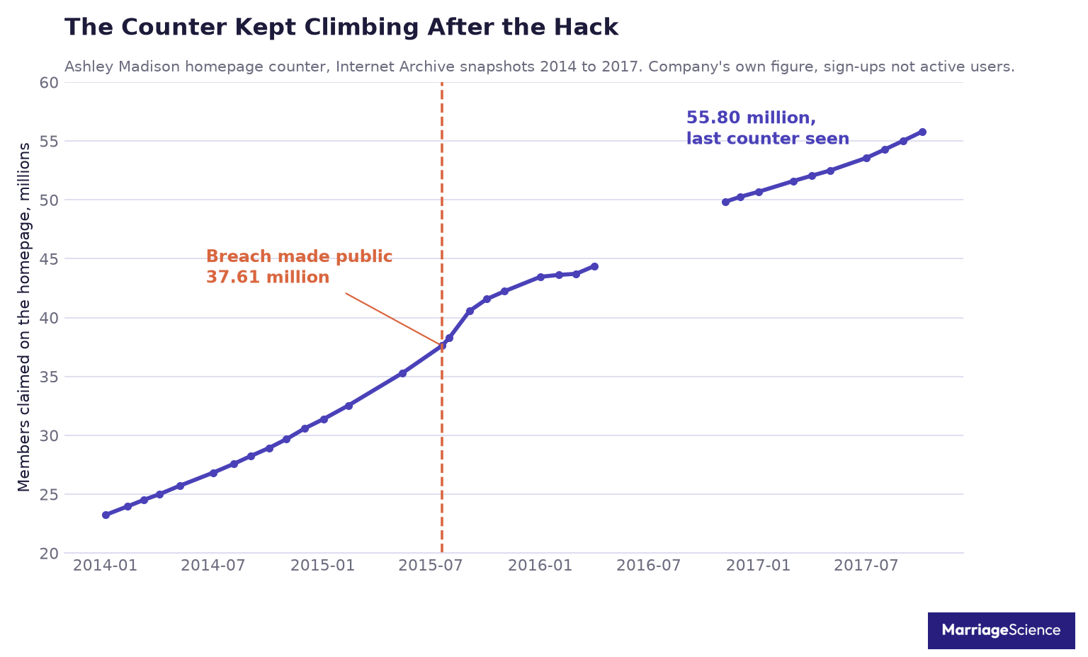 Line chart of the Ashley Madison homepage member counter from 23.2 million in January 2014 to 55.8 million in October 2017, rising through the July 2015 breach