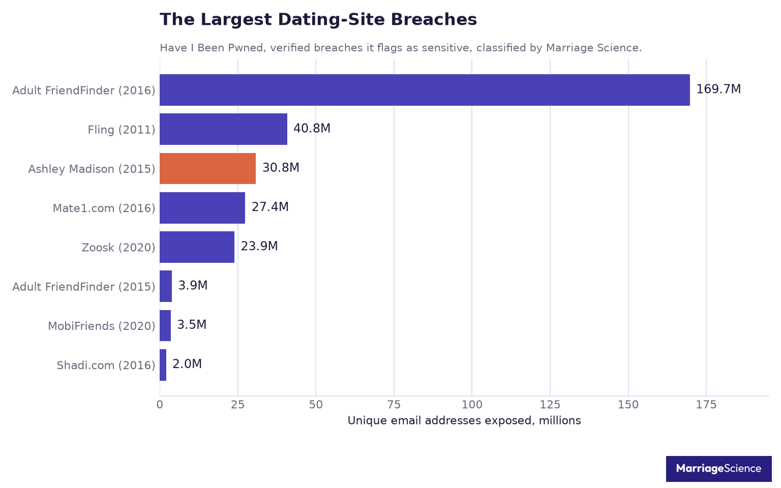 Bar chart of the largest verified dating-site breaches in Have I Been Pwned, with Ashley Madison third at 30.8 million accounts
