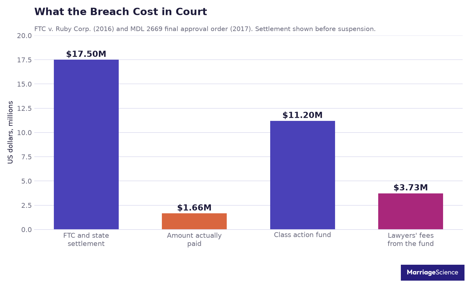 Bar chart: FTC and state settlement of $17.5 million before suspension against $1.66 million actually paid, and the $11.2 million class action fund of which $3.73 million went to lawyers