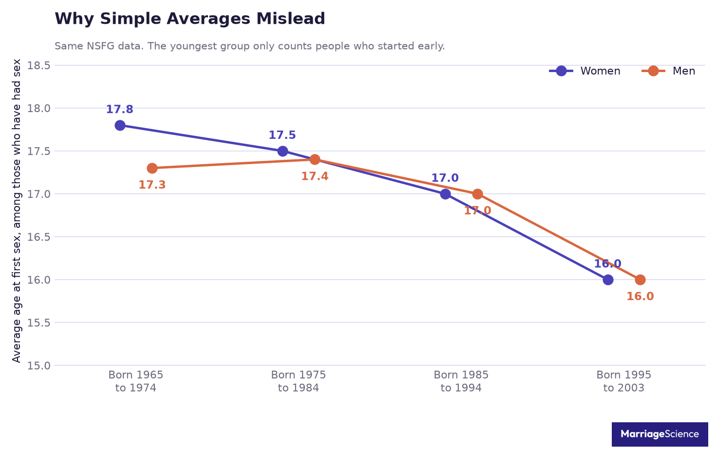Dot chart showing the simple average age at first sex falling from 17.8 to 16.0 across birth years because young groups only count early starters