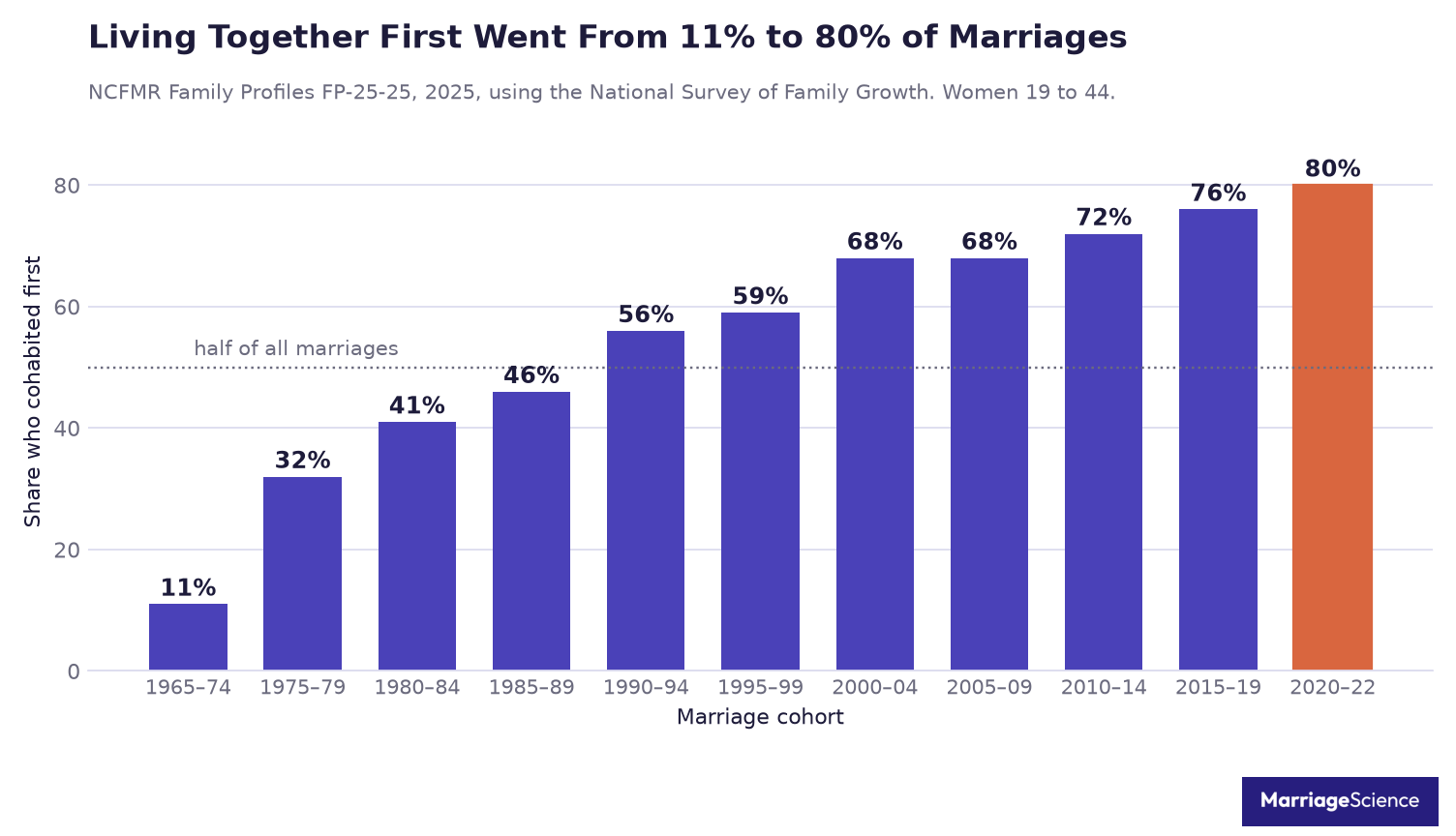 Bar chart showing the share of US first marriages preceded by cohabitation rising from 11 percent in the 1965 to 1974 cohort to 80 percent in the 2020 to 2022 cohort