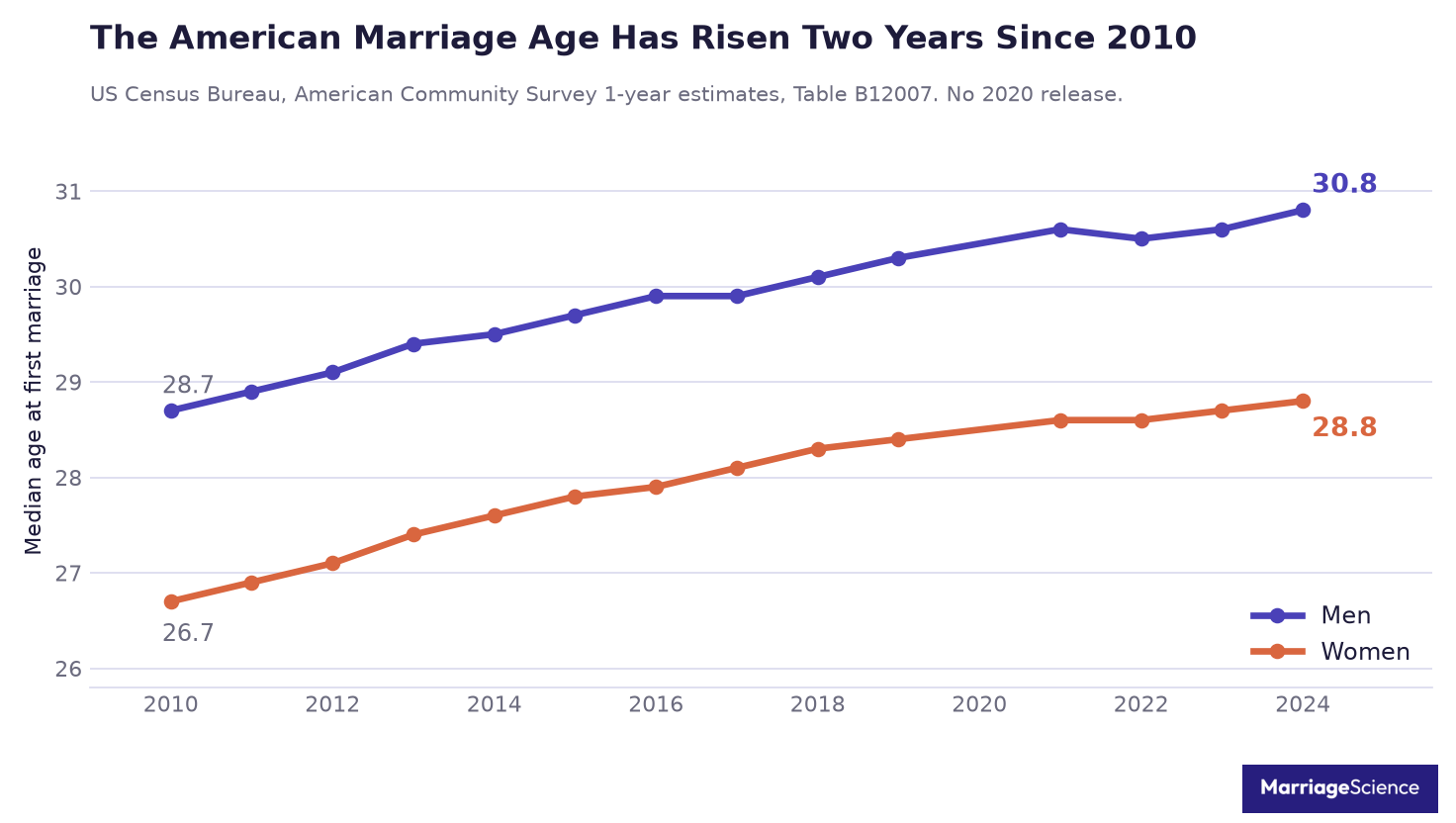 Line chart showing the US median age at first marriage rising from 28.7 to 30.8 for men and 26.7 to 28.8 for women between 2010 and 2024