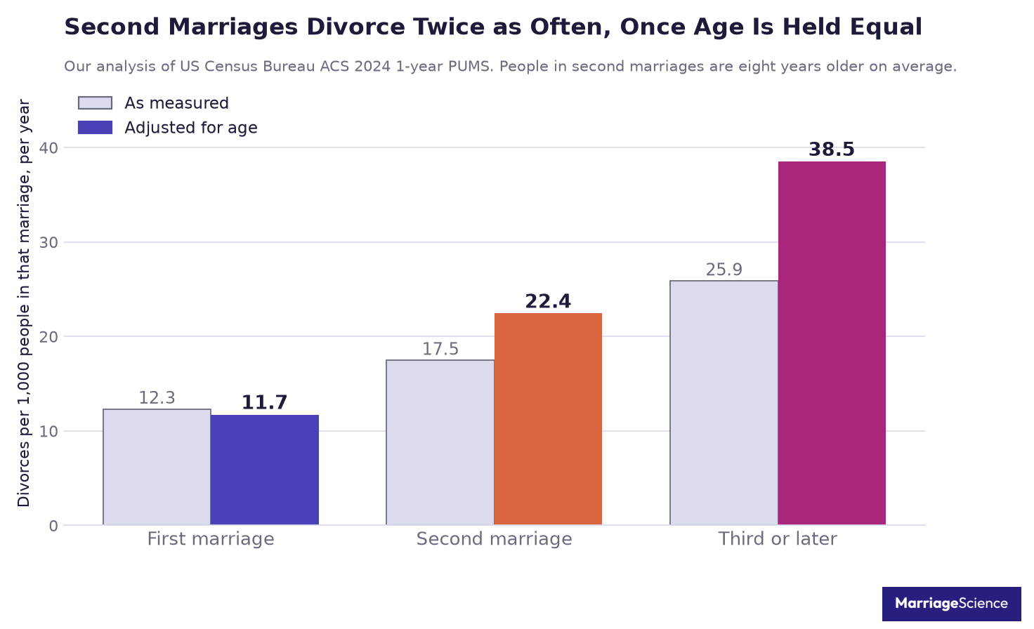 Bar chart comparing annual divorce rates for first, second and third marriages, raw and age adjusted