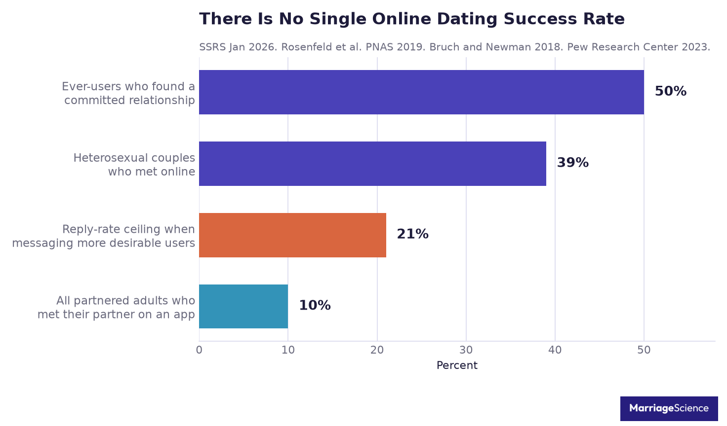 Bar chart comparing four online dating success measures, from 50 percent of users finding a committed relationship down to a 10 percent share of partnered adults