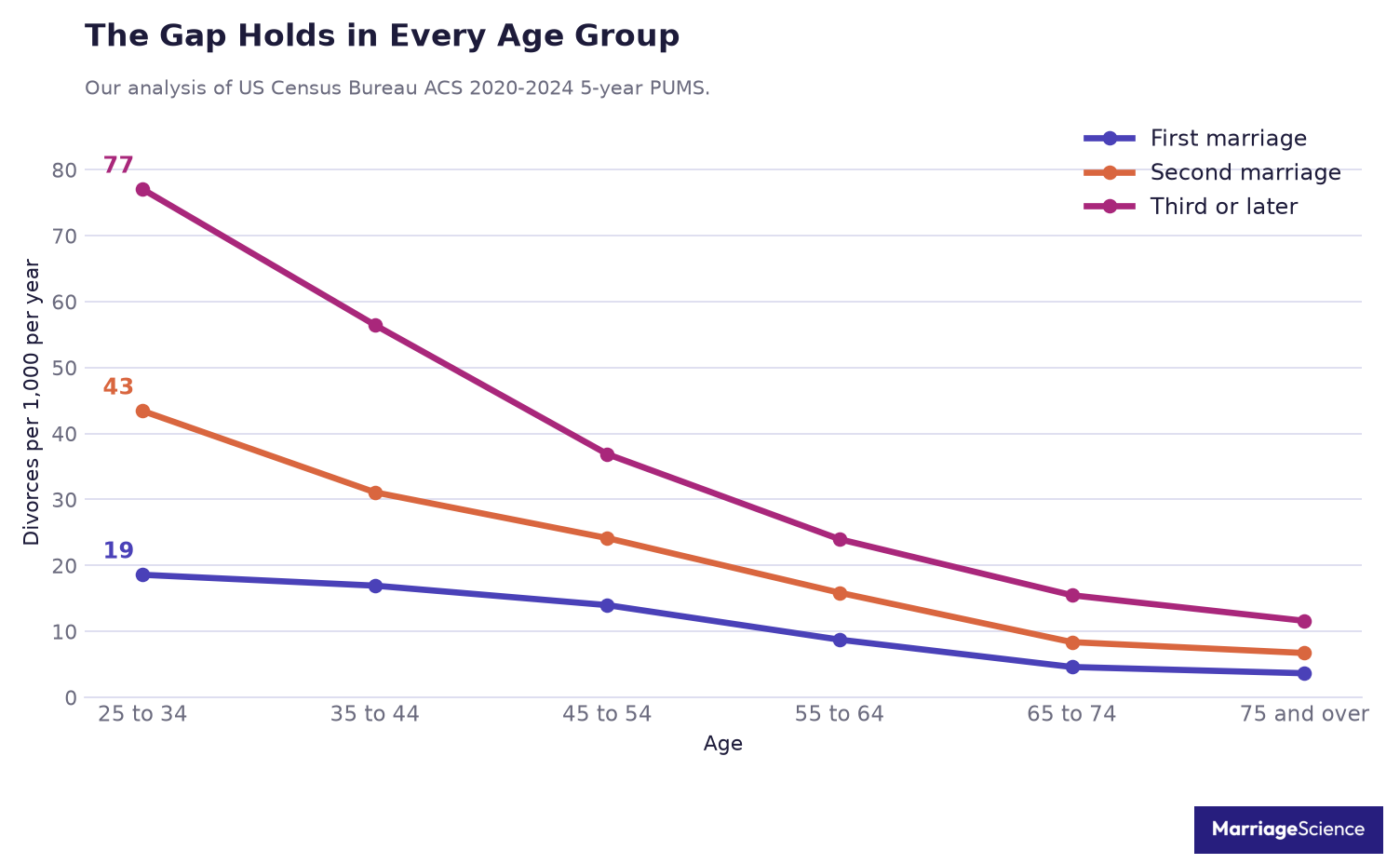Line chart of annual divorce rate by age for first, second and third or later marriages