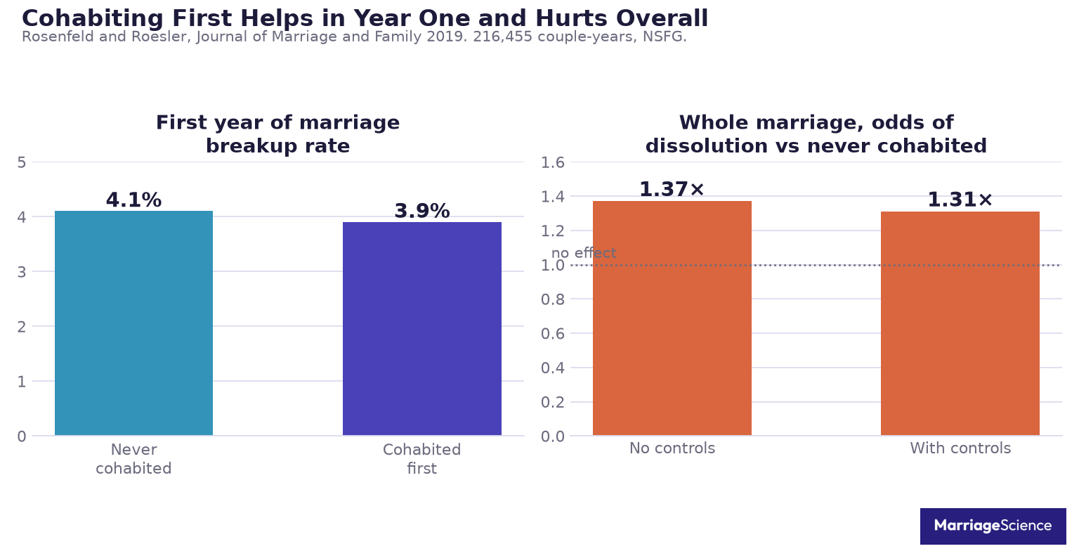 Two panel chart showing couples who cohabited breaking up at 3.9 percent in the first year against 4.1 percent for those who did not, alongside odds ratios of 1.37 and 1.31 across the whole marriage