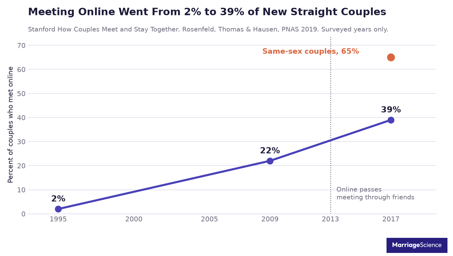Line chart showing the share of US heterosexual couples who met online rising from 2 percent in 1995 to 39 percent in 2017