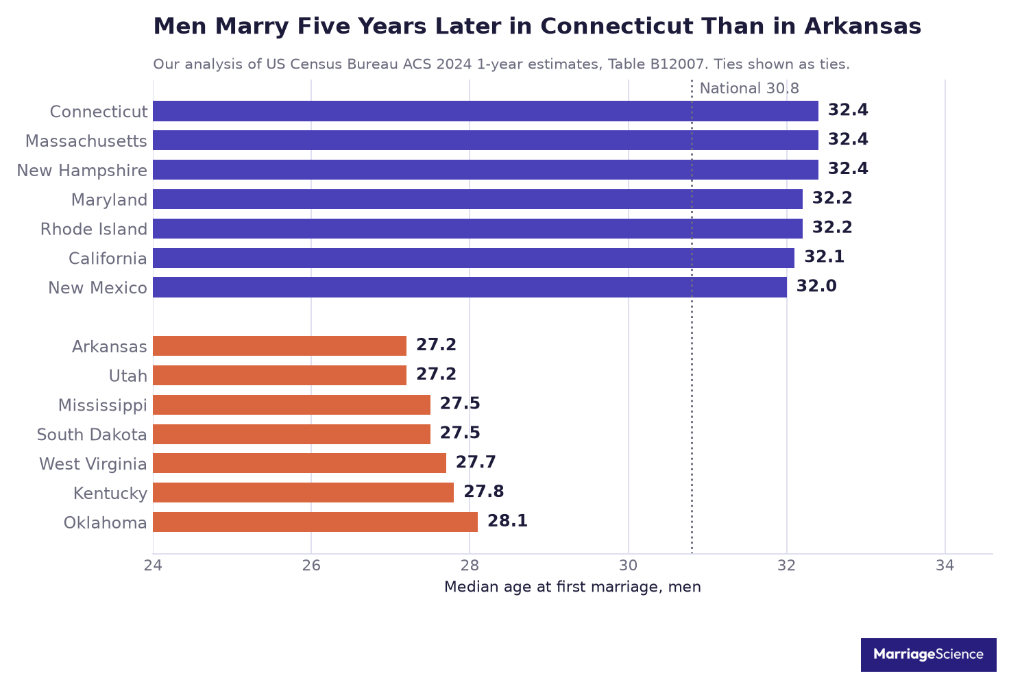 Bar chart of US states showing men marrying latest in Connecticut, Massachusetts and New Hampshire at 32.4 and earliest in Arkansas and Utah at 27.2