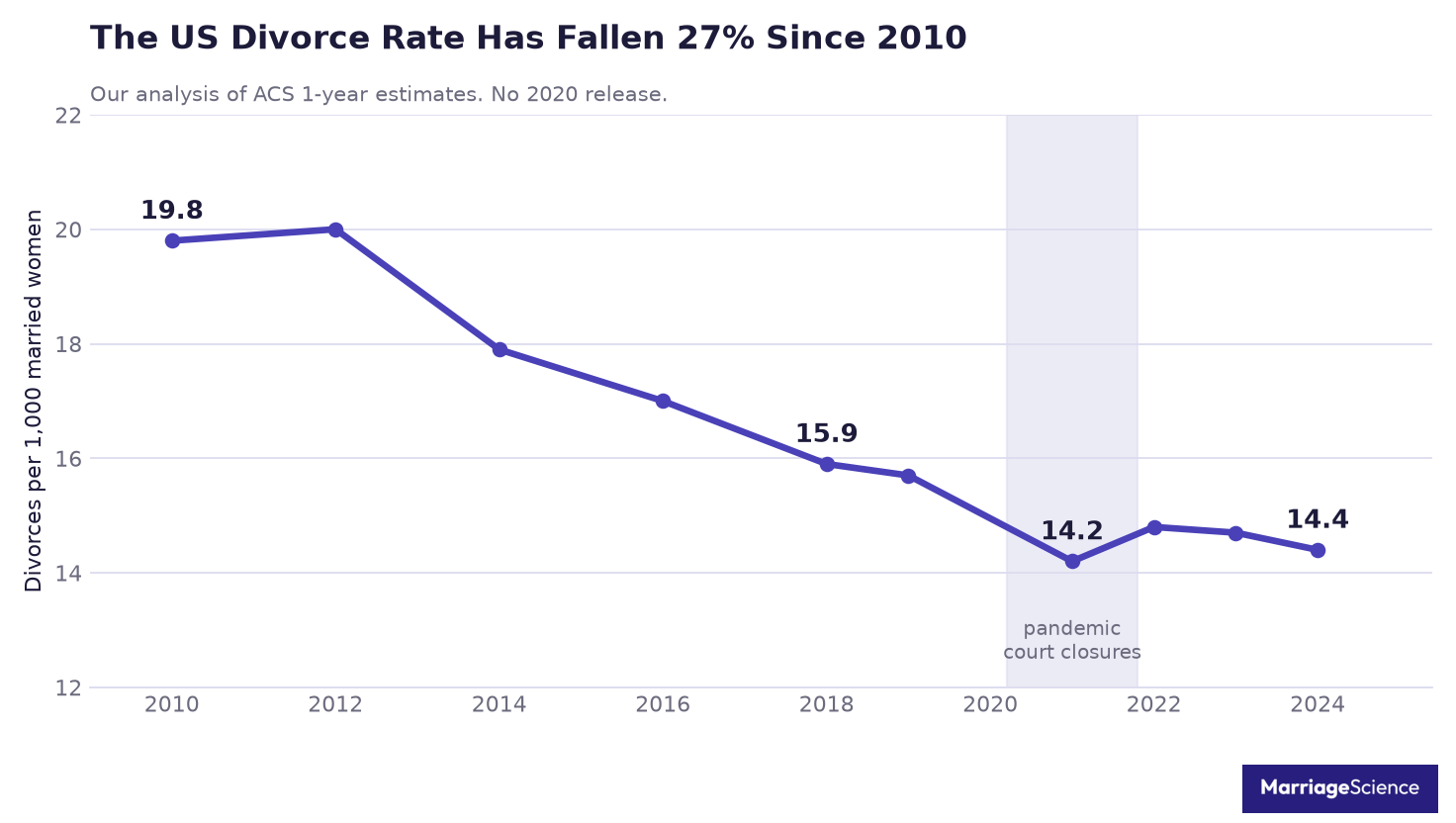 Line chart showing the US refined divorce rate falling from 19.8 per 1,000 married women in 2010 to 14.4 in 2024