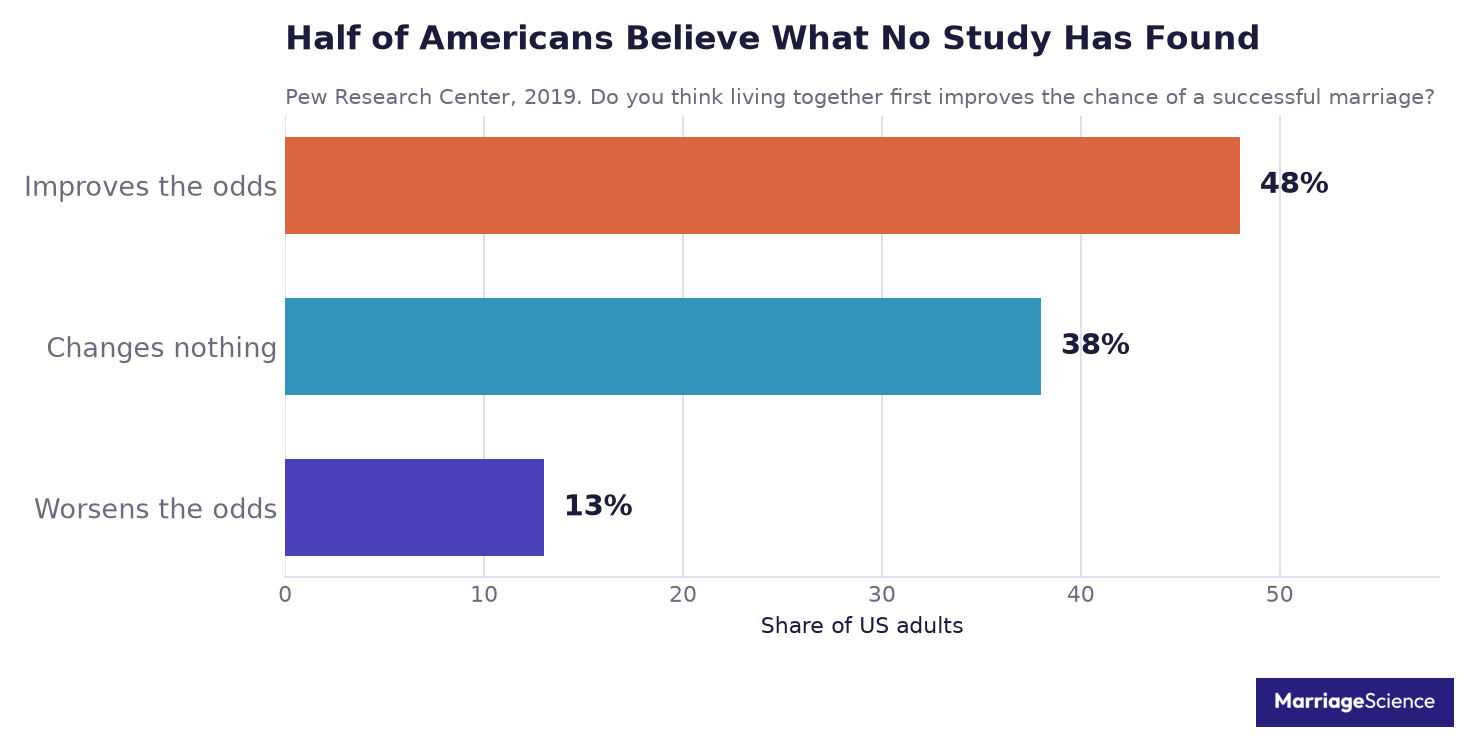 Bar chart showing 48 percent of US adults believe living together first improves the chance of a successful marriage, 38 percent say it changes nothing and 13 percent say it worsens the odds