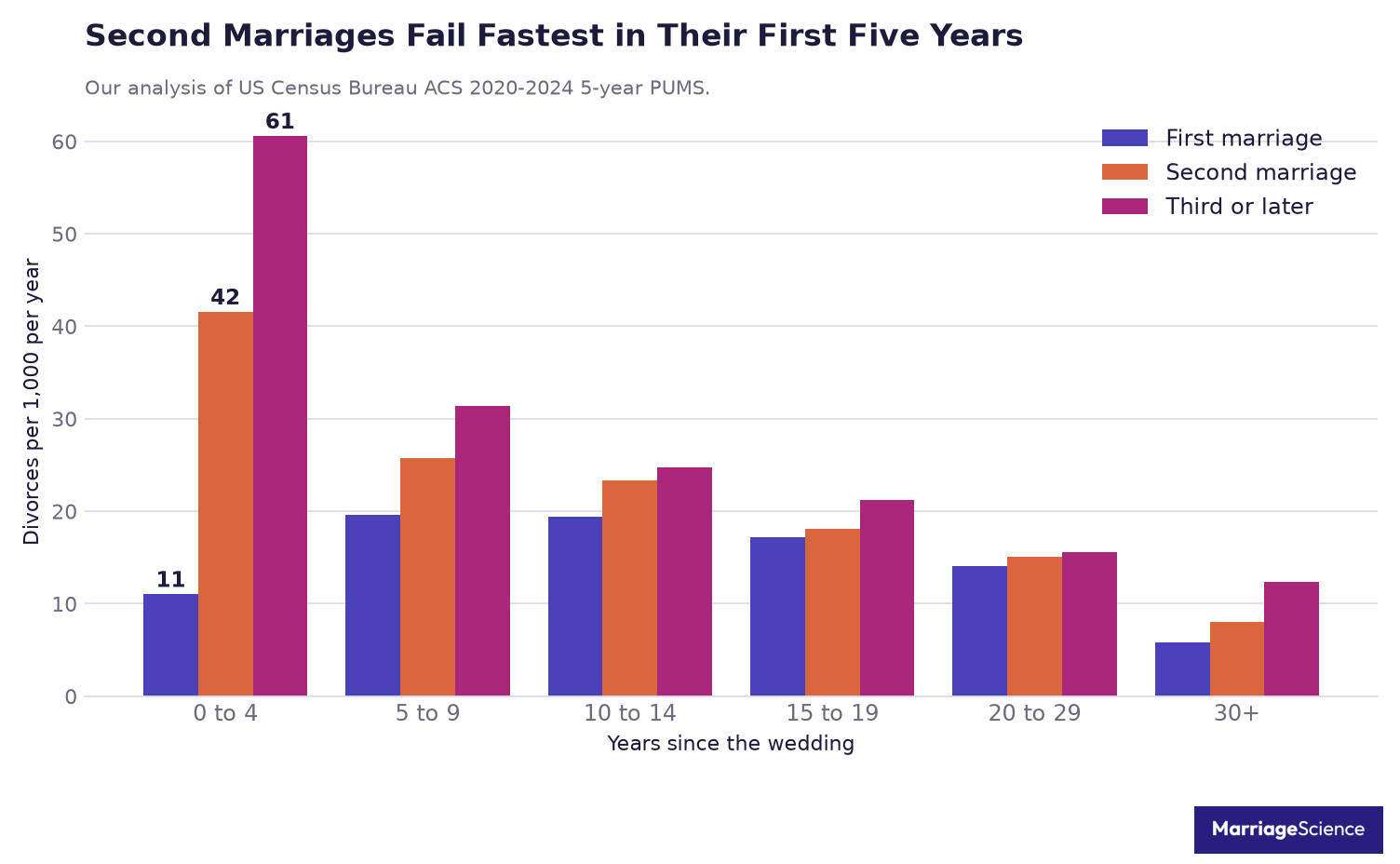 Bar chart of annual divorce rate by years since the wedding for first, second and third marriages