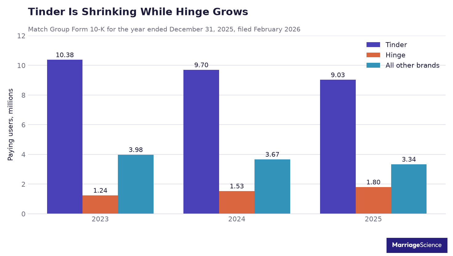 Grouped bar chart of Match Group paying users showing Tinder falling from 10.38 to 9.03 million while Hinge rises from 1.24 to 1.80 million