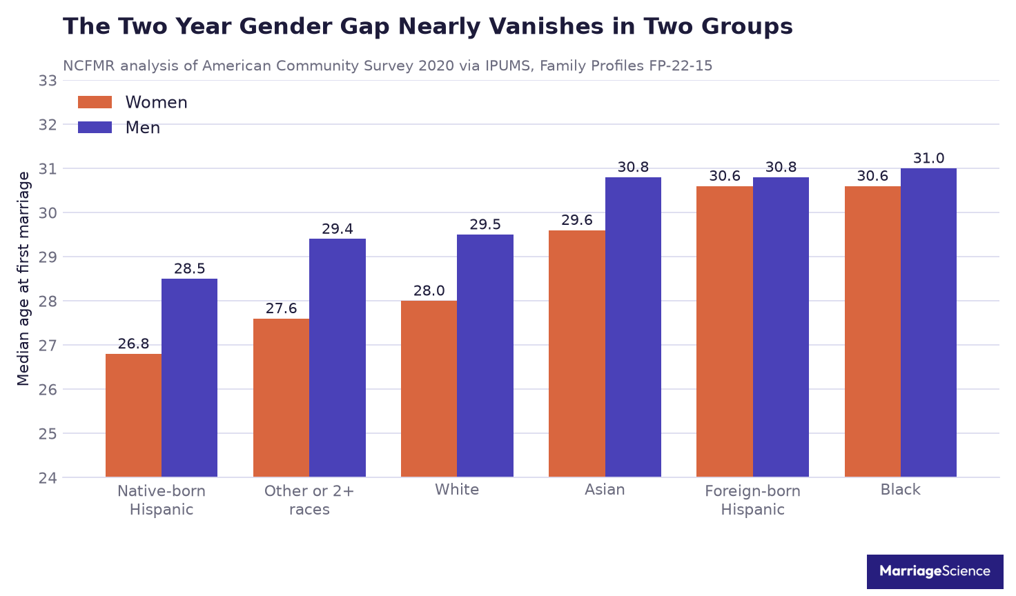 Grouped bar chart showing median age at first marriage by race and ethnicity, with the gender gap almost absent among Black and foreign-born Hispanic couples