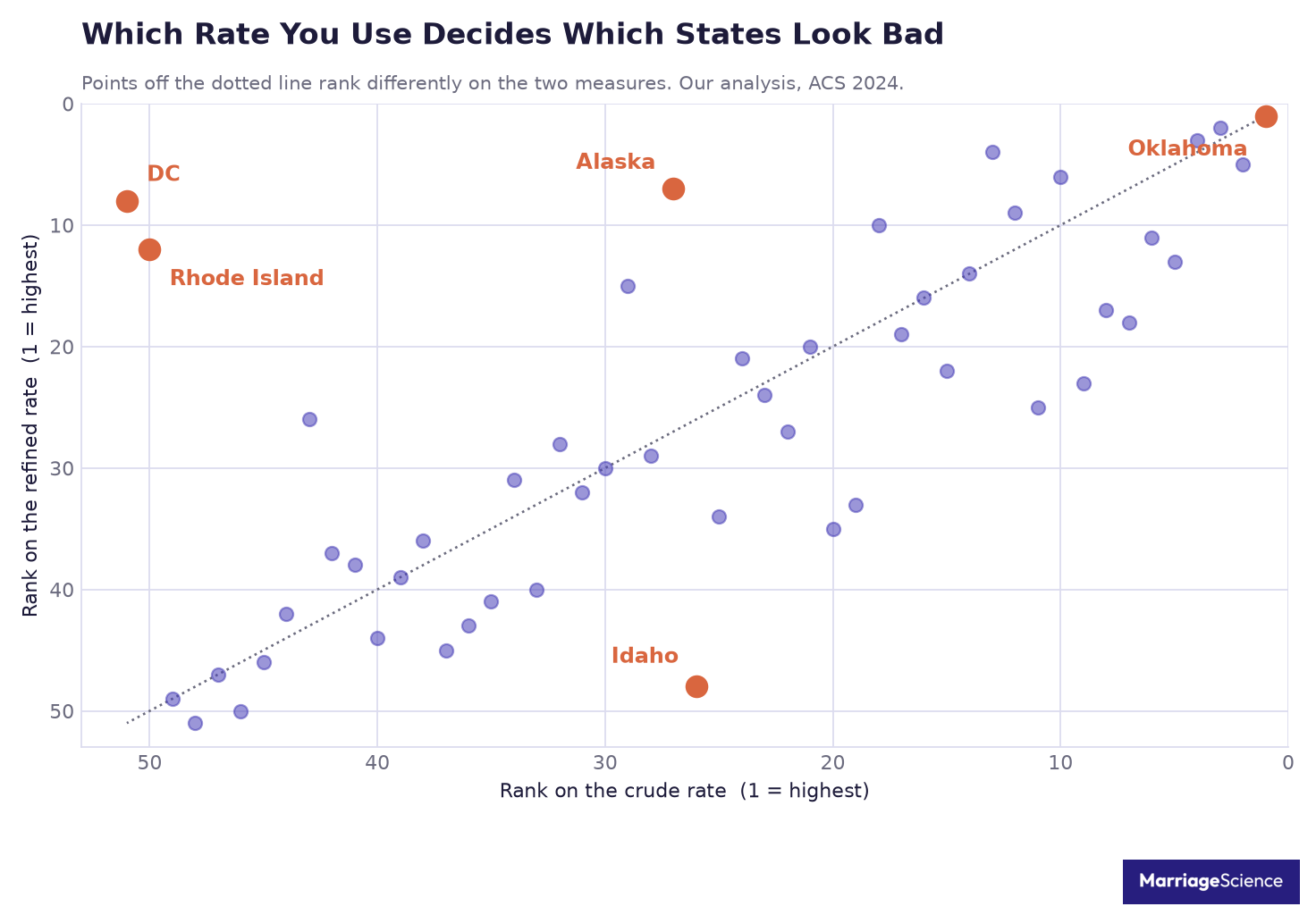 Scatter plot comparing each state rank on the refined and crude divorce rates, with the District of Columbia ranking 8th and 51st