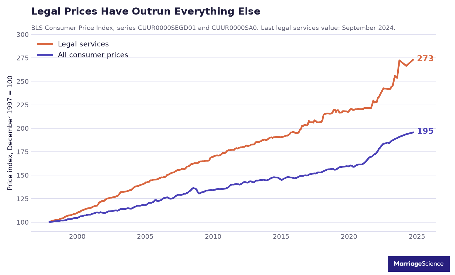 Price index for legal services against all consumer prices from December 1997 to September 2024, with legal services reaching 286 against 198 for all items